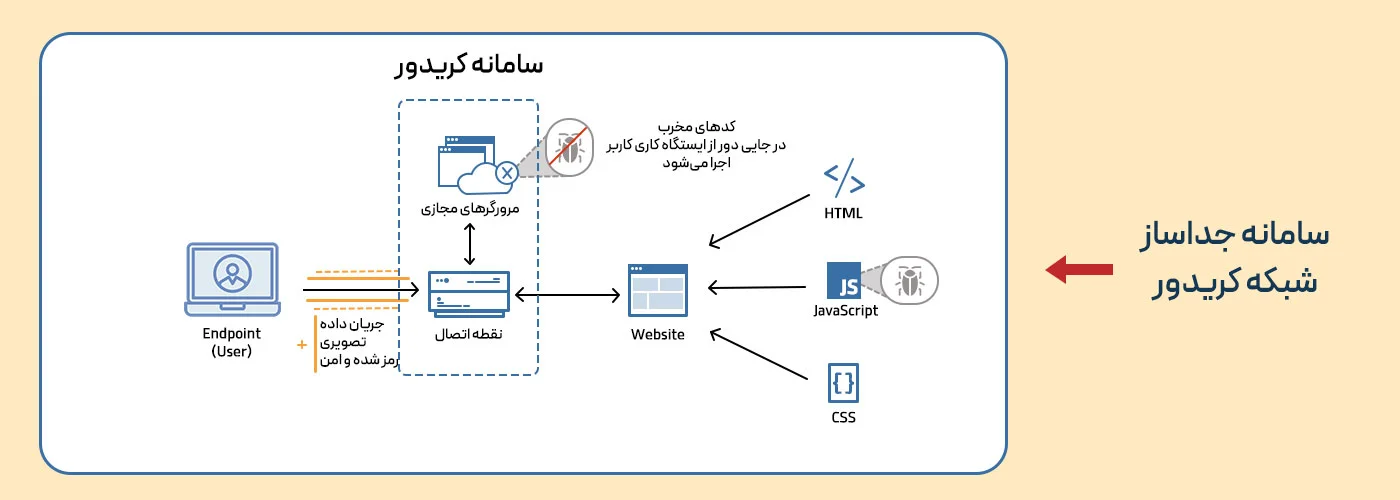 تصویر معرفی محصول سامانه جداساز شبکه کریدور